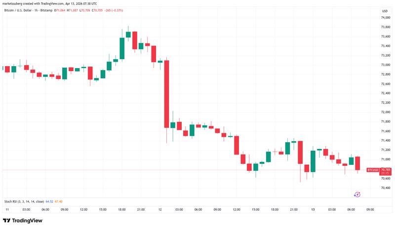 BTC/USD one-hour chart
