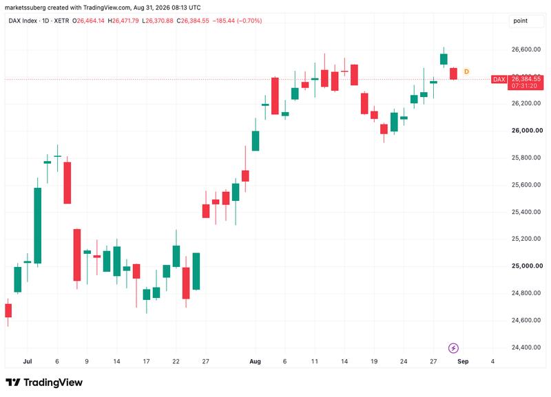 DAX chart