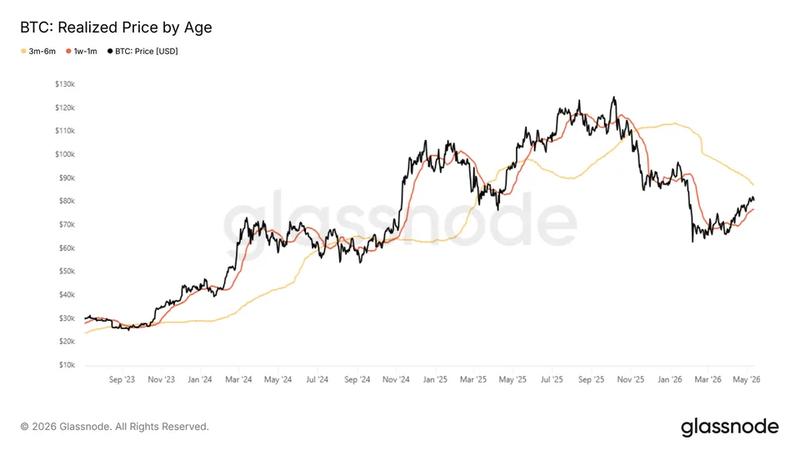 BTC realized price by age