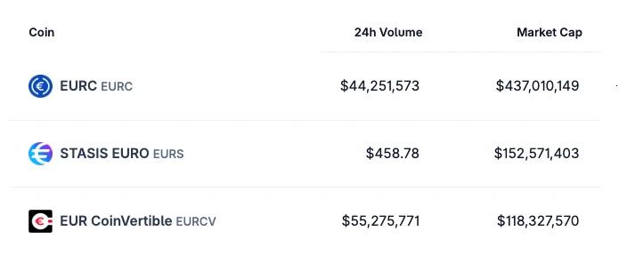 Top three stablecoins by market cap