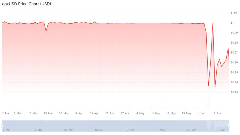 apxUSD price chart