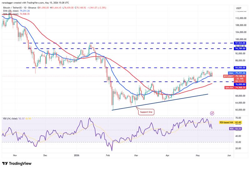 BTC/USDT daily chart