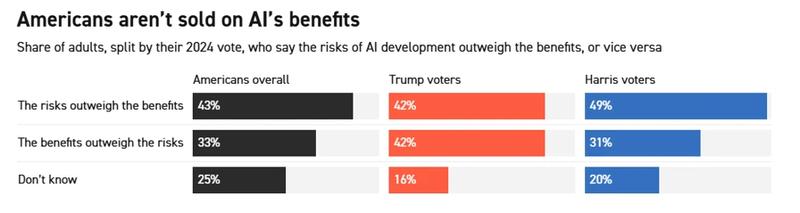 Voter attitudes on AI risks vs benefits