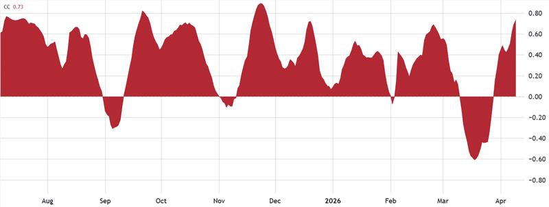 Bitcoin 30-day correlation vs. S&P 500