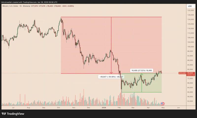 BTC/USD daily chart. Source: TradingView