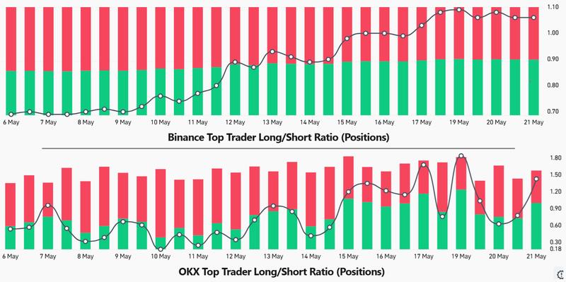 Top traders Bitcoin long-to-short position chart