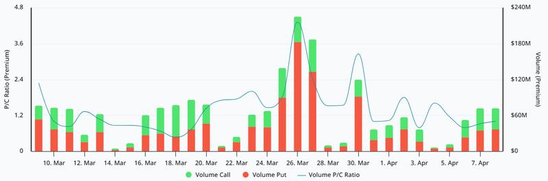 Bitcoin options put-to-call premium chart
