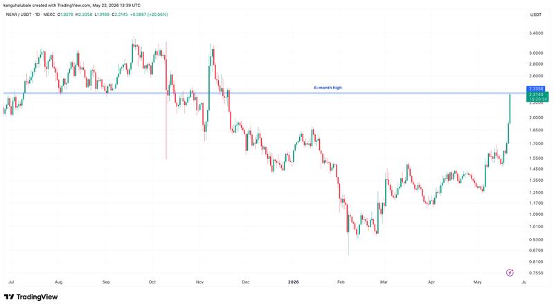 NEAR/USD daily chart