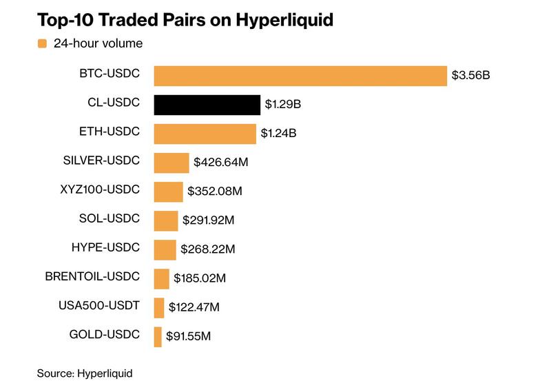 Top-10 traded pairs on Hyperliquid