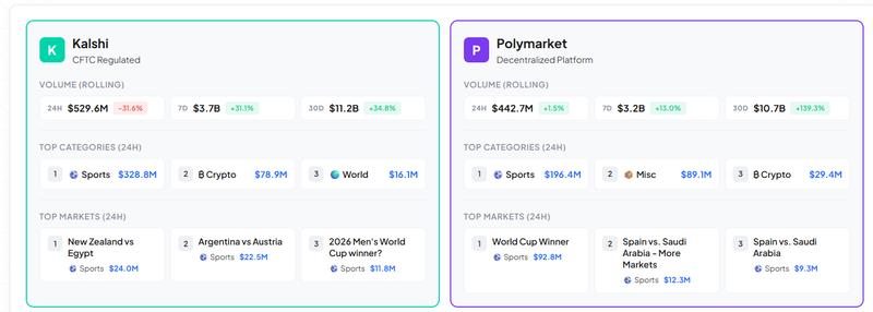 Kalshi and Polymarket statistics