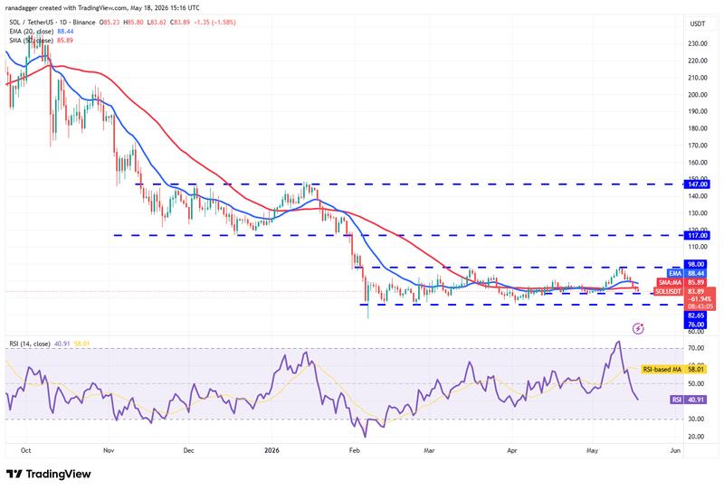 SOL/USDT daily chart
