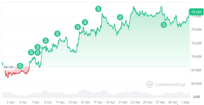 Bitcoin price chart