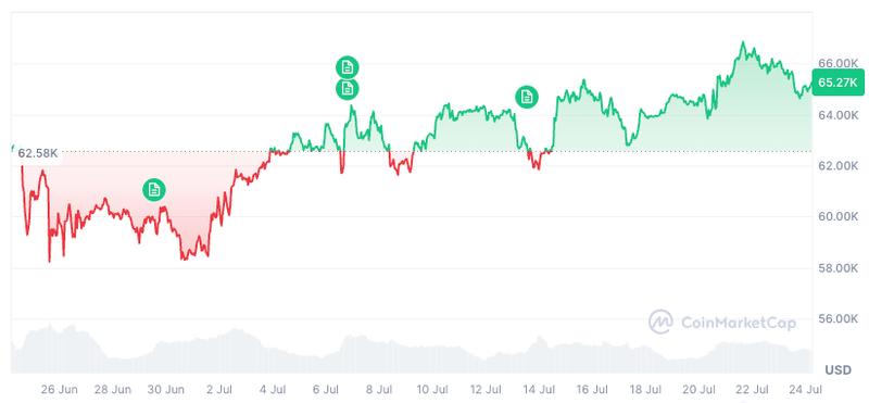 Bitcoin price chart