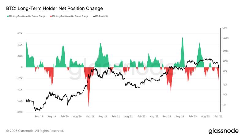 Bitcoin long-term holder net position change