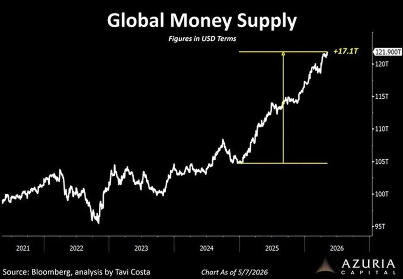 Global money supply data