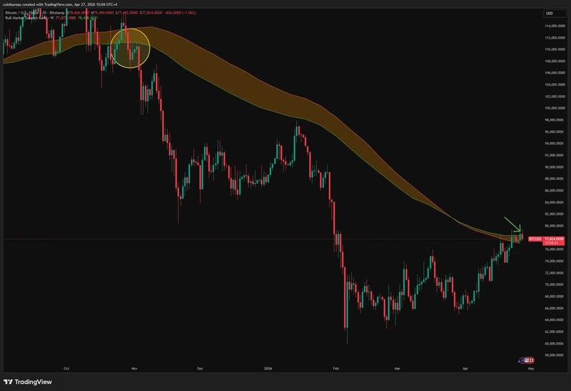 BTC/USD one-day chart with bull market support band