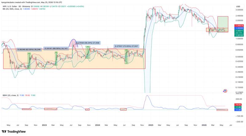 XRP/USD three-day chart