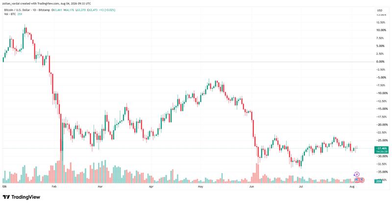 BTC/USD year-to-date chart
