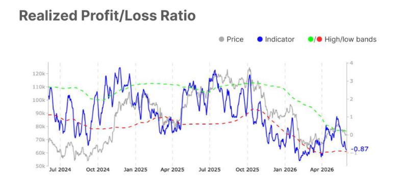 Bitcoin realized profit/loss ratio chart