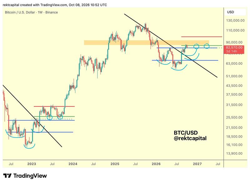 BTC/USD one-week chart