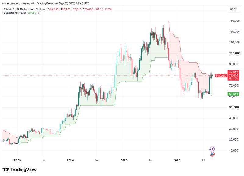 BTC/USD one-week chart with supertrend data