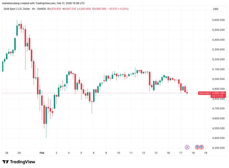 XAU/USD four-hour chart