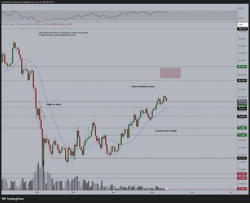 BTC/USDT chart