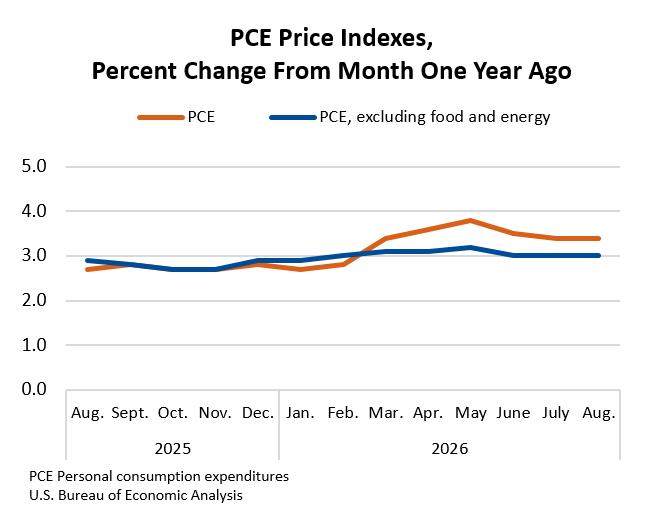 US PCE index