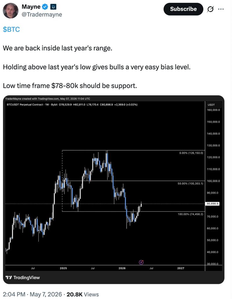 BTC/USD weekly chart