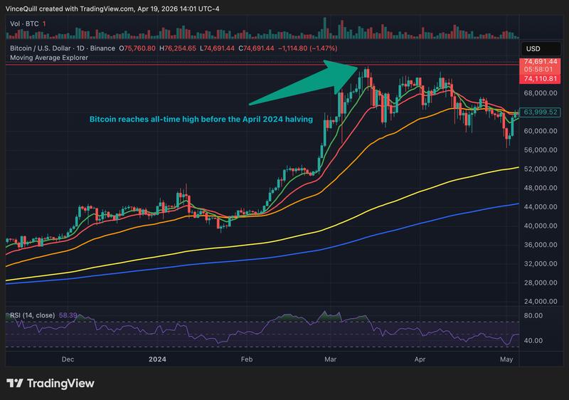 Bitcoin Price, Bitcoin Analysis, Halving, Bitcoin Halving