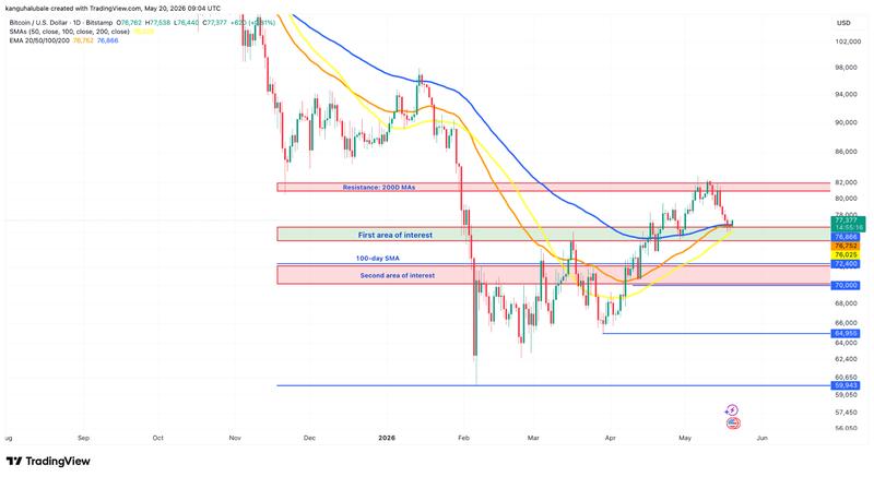 BTC/USD daily chart