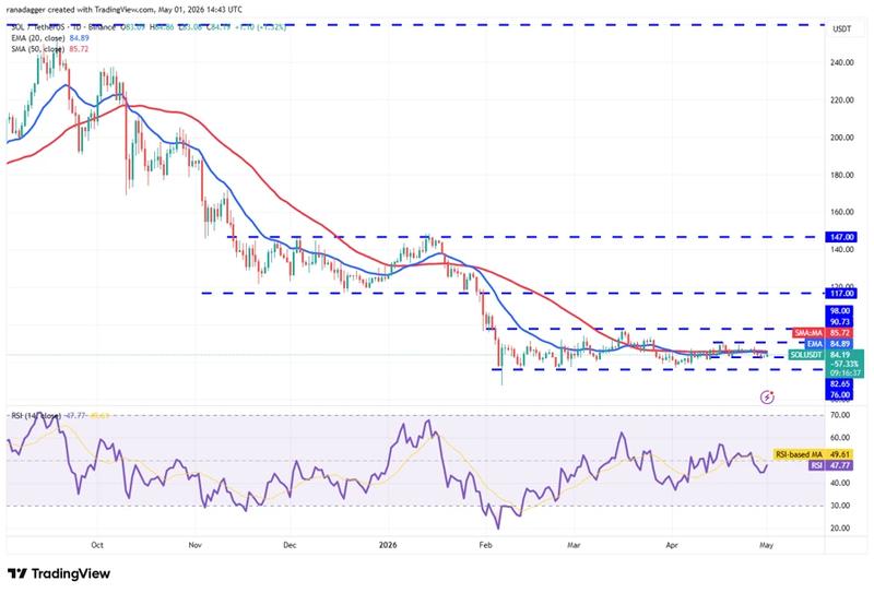 SOL/USDT daily chart