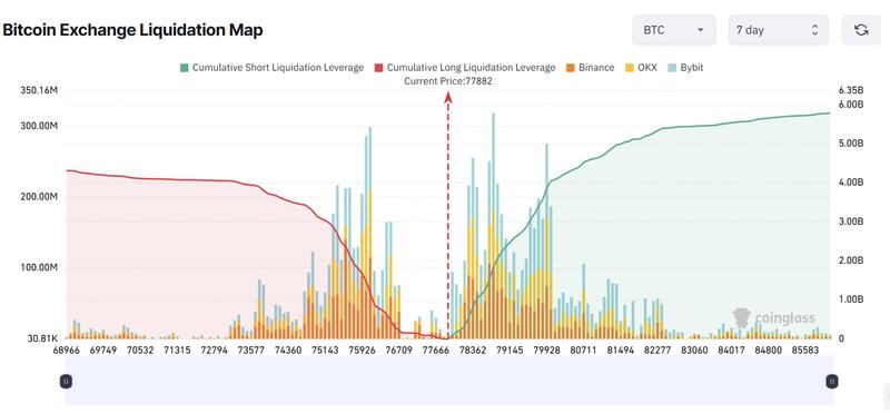 BTC liquidation map