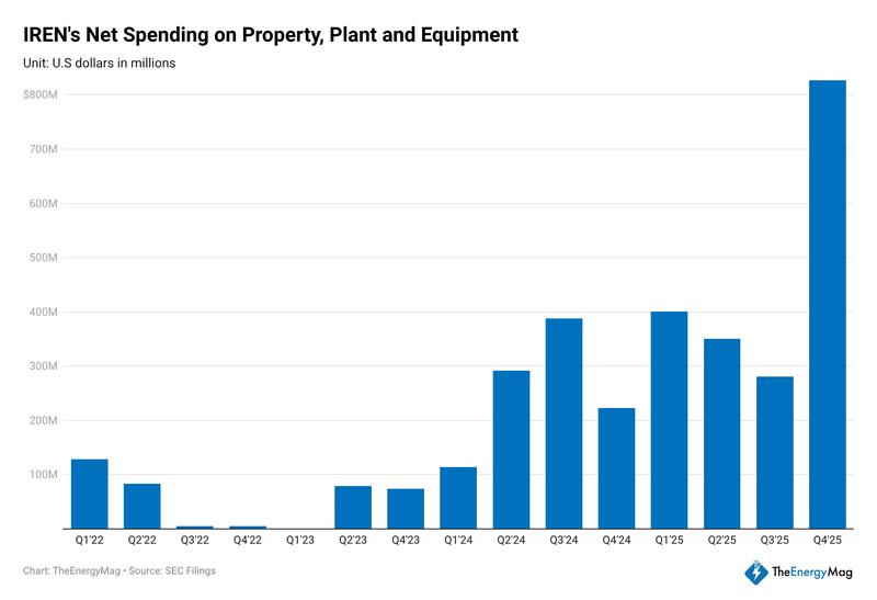 IREN capital spending chart