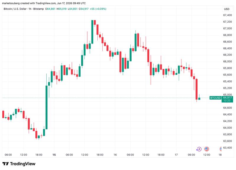 BTC/USD one-hour chart