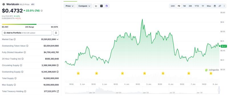 WLD price chart