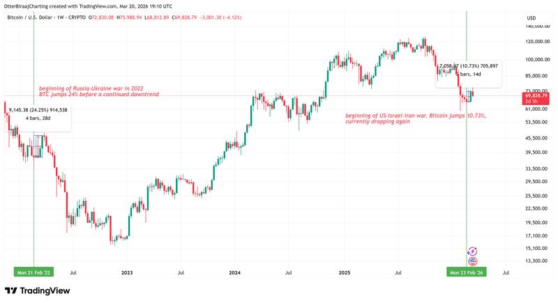 BTC price action comparison between 2022 and the 2026 war
