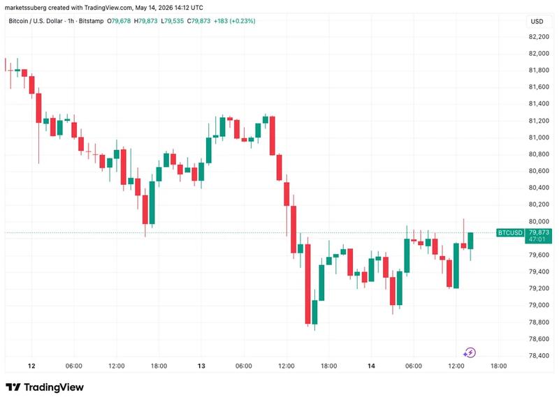 BTC/USD one-hour chart