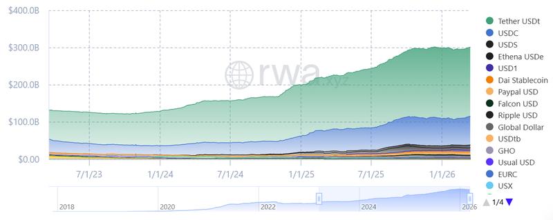 Stablecoin market growth chart