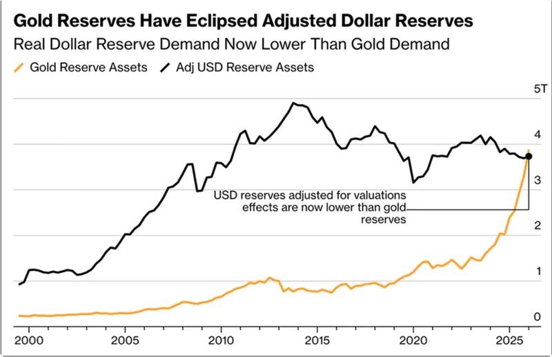 Gold overtakes US dollars in central bank reserves