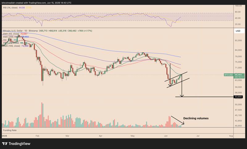 BTC/USD daily price chart