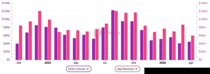 Ethereum DEX volumes and DApps revenue chart
