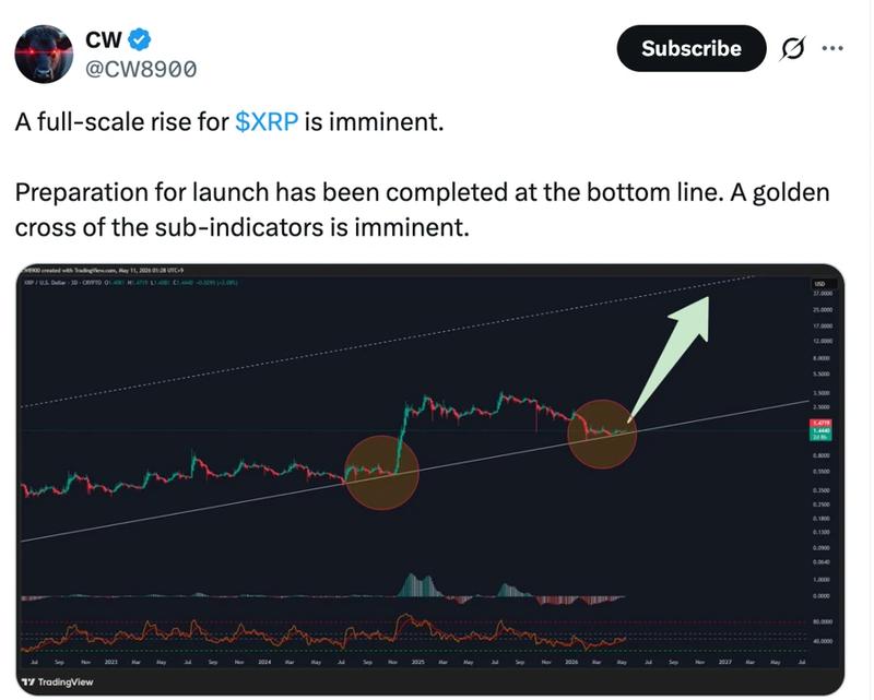 XRP/USD three-day chart