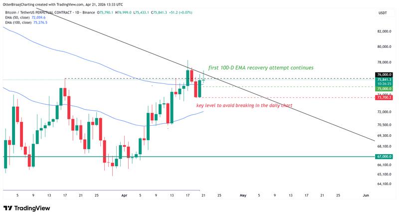 BTC/USDT on the one-day chart