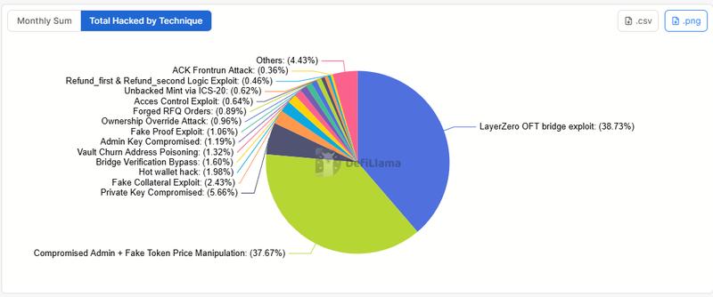 Total hacked by technique in Q2 2026 chart
