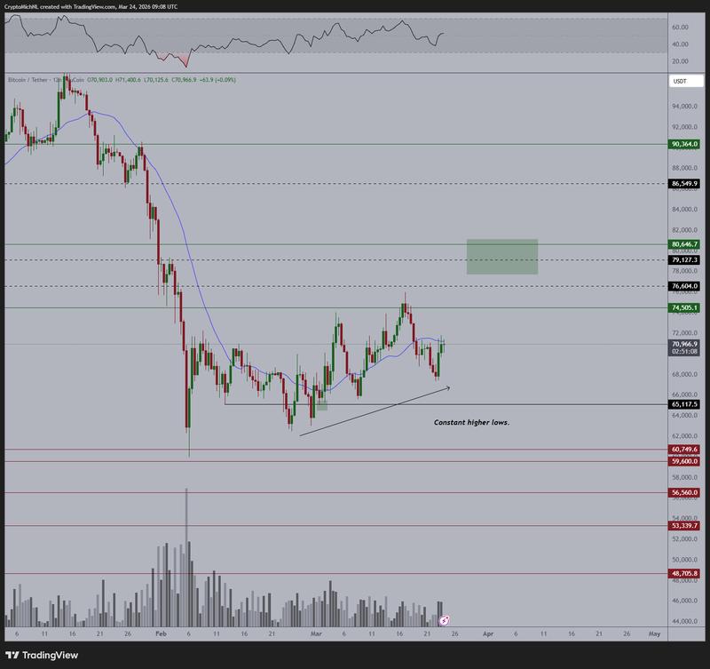 BTC/USDT 12-hour chart