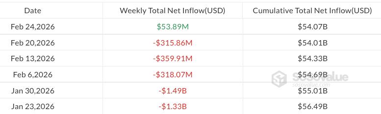 Weekly flows in US spot Bitcoin ETFs since Jan. 23, 2026