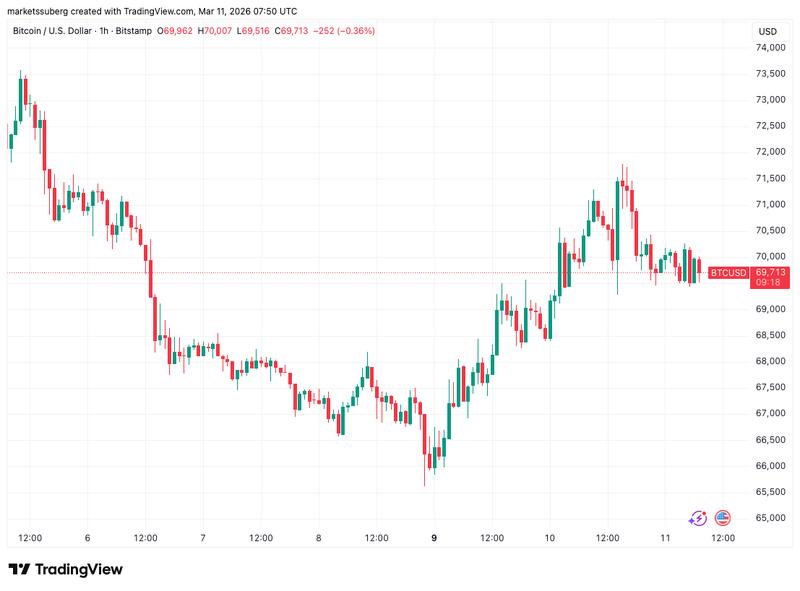 BTC/USD 1-hour chart