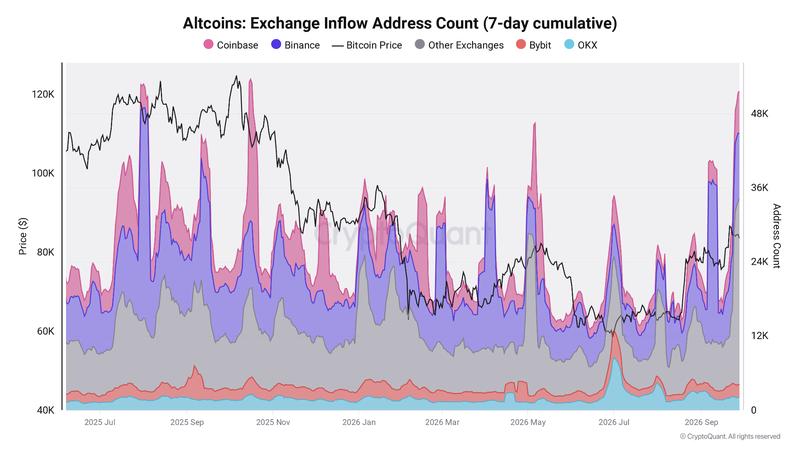Altcoin exchange inflow address count chart