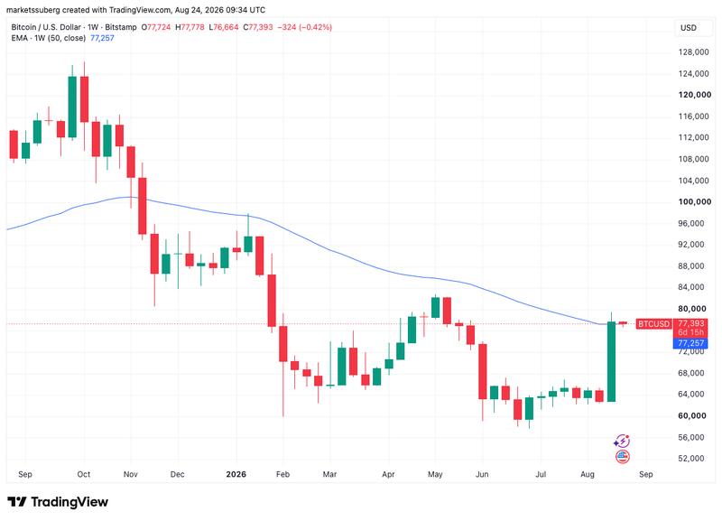 BTC/USD one-week chart with 50 EMA